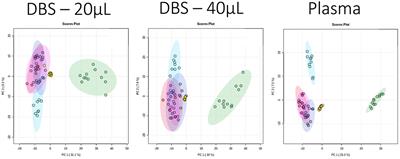 Suitability of Dried Blood Spots for Accelerating Veterinary Biobank Collections and Identifying Metabolomics Biomarkers With Minimal Resources